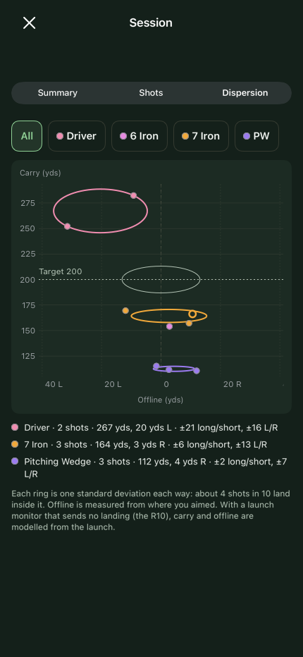 A session’s dispersion chart, with a ring for each club showing where its shots landed.